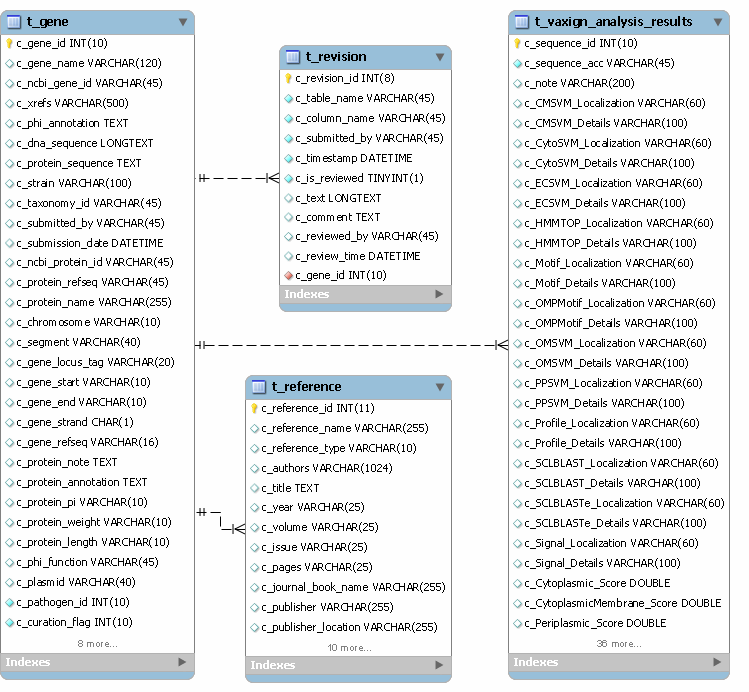 db schema